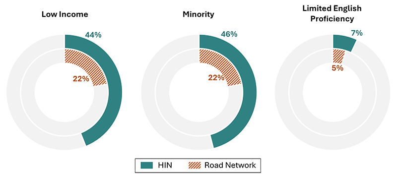 Figure C-9: Three pie chart comparing the share of the HIN and the share of the entire roadway network that overlap with specific Priority Transportation Investment populations as low income (44% of the HIN and 22% of total road network), minority (46% of the HIN and 22% of the road network), and limited English proficiency (7% of the HIN and 5% of road network).